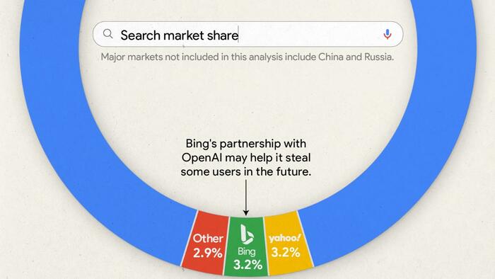 NextImg:Visualizing Google's Search Engine Market Share