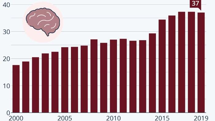 NextImg:Alzheimer's, Now A Leading Cause Of Death In US, Is Becoming More Prevalent