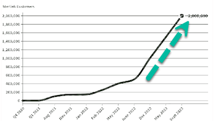 NextImg:Elon Musk's Starlink Exceeds 2 Million Users, Doubling In Just Nine Months
