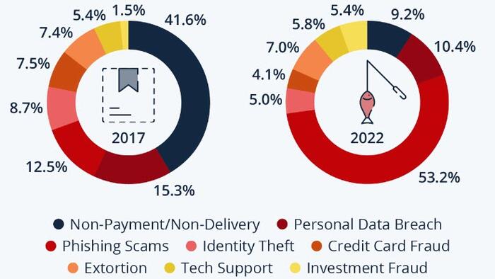NextImg:These Are The Most Prevalent Forms Of Cyber Crime