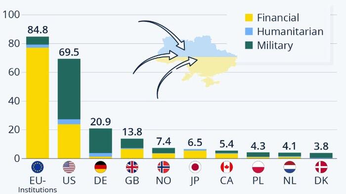 NextImg:The Countries Pledging The Most Aid & Arms To Ukraine