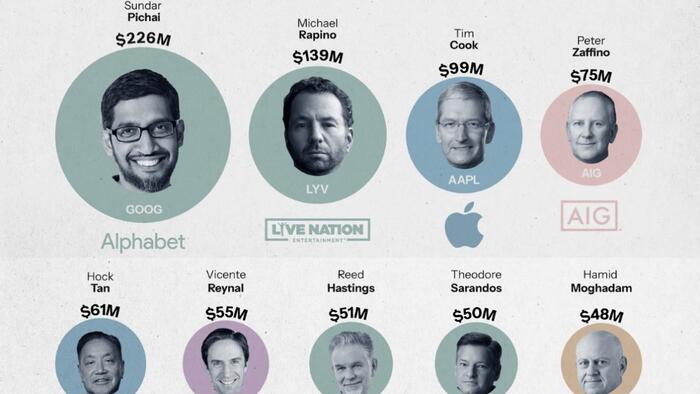 NextImg:These Are The Highest Paid CEOs In The S&P 500
