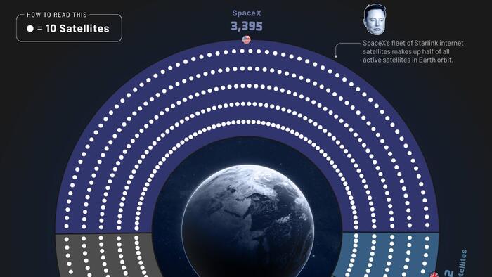NextImg:Who Owns The Most Satellites?