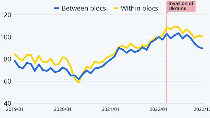 NextImg:Trade Data Shows Ukraine War Consolidated Political Blocs