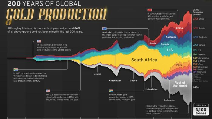 NextImg:Visualizing 200 Years Of Gold Production, By Country