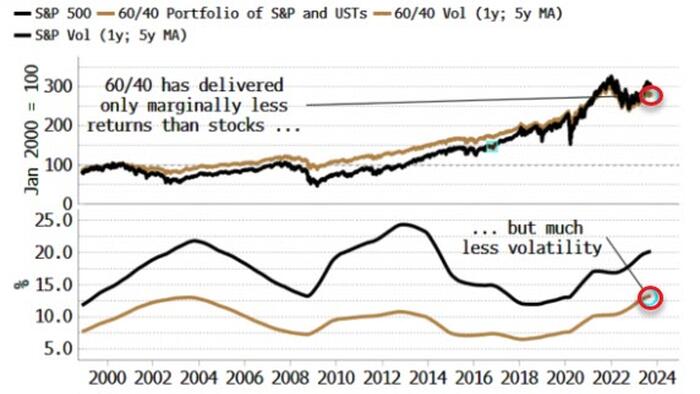 NextImg:Will 60/40's Demise Make Stocks Irresistible?