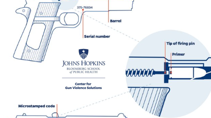 NextImg:Johns Hopkins Gets 'Ratioed' On X For Pushing "Microstamping" Firearms