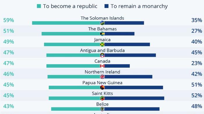 NextImg:Which Nations Want To Cut Ties With The British Monarchy?