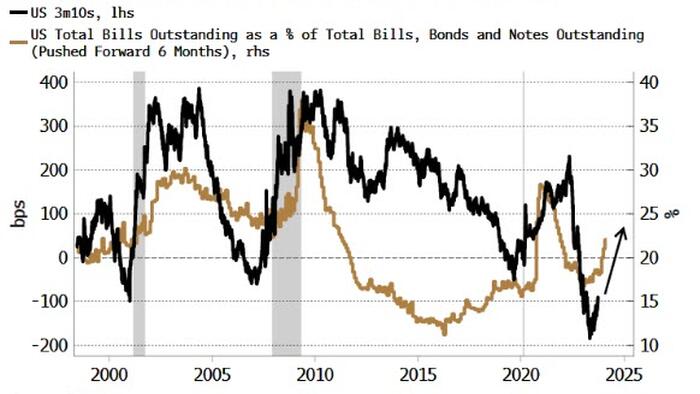 NextImg:Treasury-Bill Issuance Increase Will Support Steeper Yield Curve