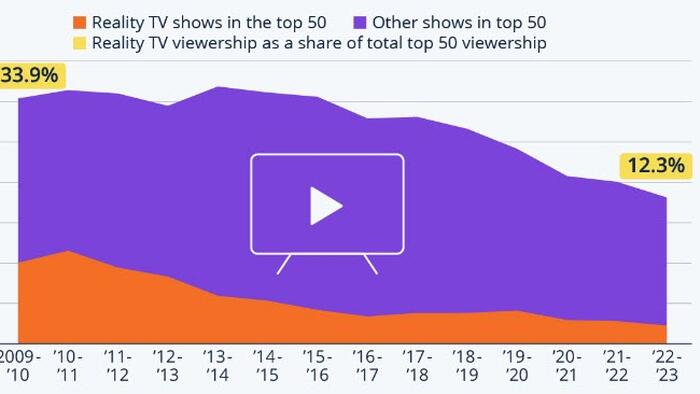 NextImg:Reality Check For Reality TV: Fewer Viewers Among Top Programs