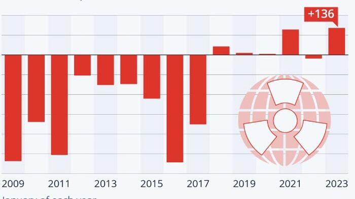 NextImg:Global Nuclear Warhead Stockpiles Growing Again