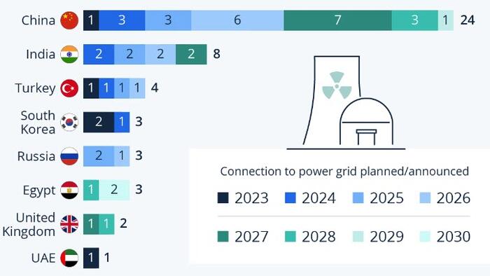 NextImg:These Are The Countries Committing Most To Nuclear Power