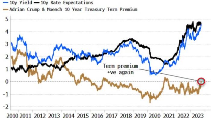 NextImg:Positive Term Premia Drive Yields And Steeper Curve