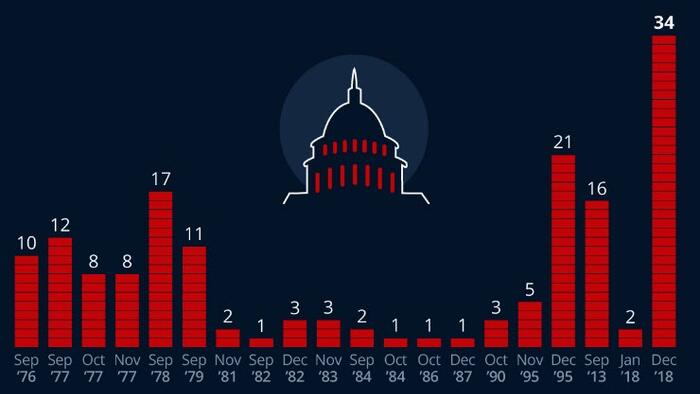 NextImg:A Timeline Of US Government Shutdowns