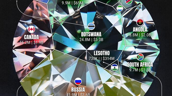 NextImg:These Are The World's Top Diamond-Mining Countries, By Carats & Value