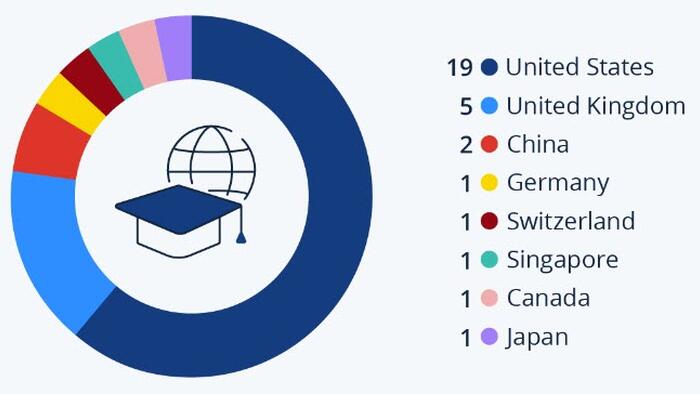 NextImg:US Dominates World University Rankings