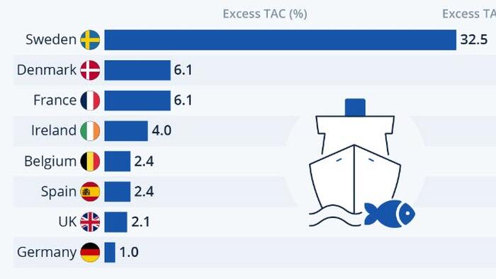 NextImg:Atlantic Overfishing: Europe's Worst Offenders