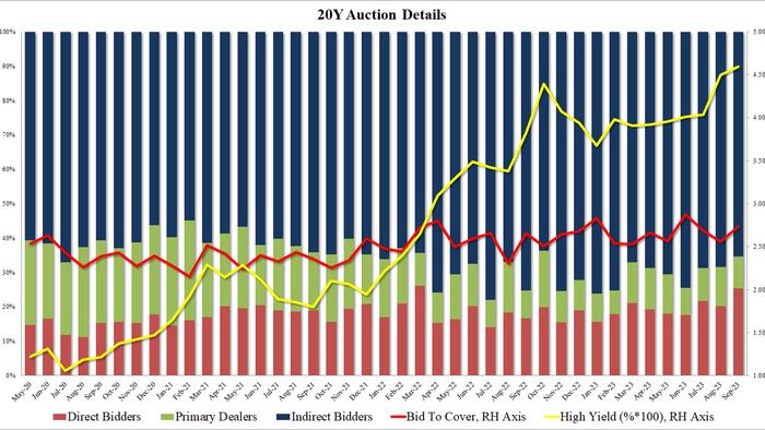 NextImg:Mediocre 20Y Auction Sees Steep Drop In Foreign Demand