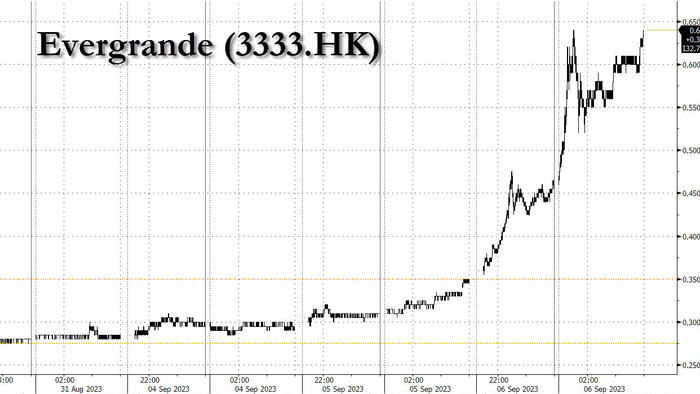 NextImg:Bankrupt Evergrande Surges By The Most On Record After Brutal Short Squeeze