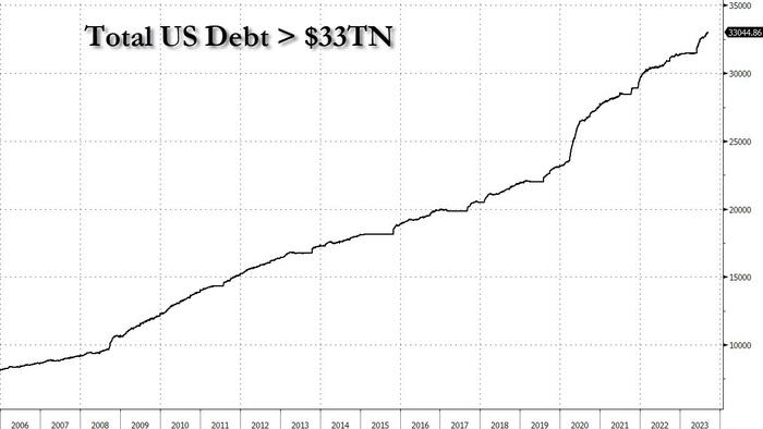 NextImg:US Debt Rises Above $33 Trillion For The First Time, Soars By $1 Trillion In 3 Months