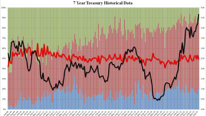 NextImg:Tailing, Subpar 7Y Auction Prices At Highest Yield On Record