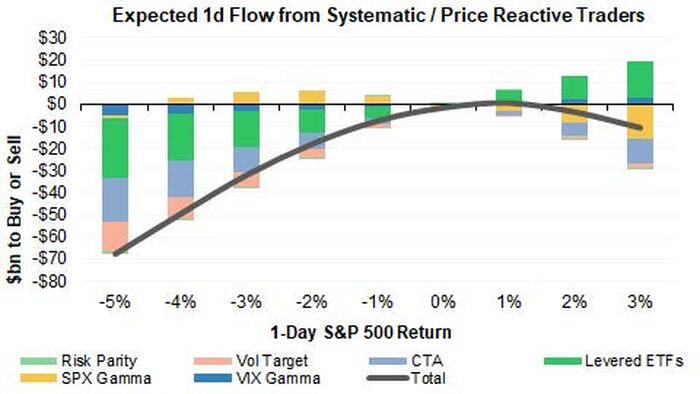 Morgan Stanley Quants: "We Are On The Verge Of Triggering Billions In Forced Selling" - Vimarsana News