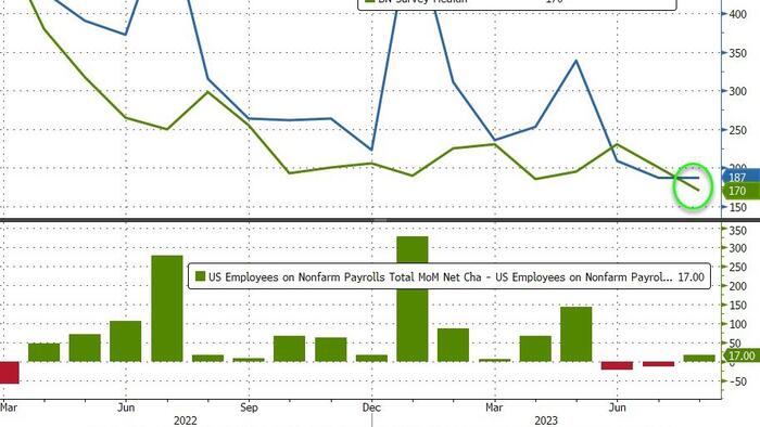 NextImg:Unemployment Rate Unexpectedly Surges As BLS Revises Payrolls For Every Month In 2023 Sharply Lower