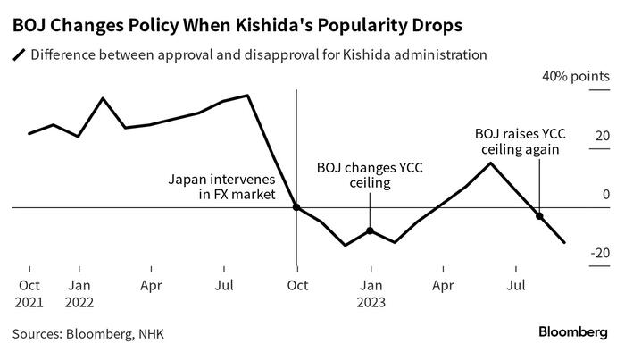 NextImg:Kishida's Unpopularity Increases Risk Of BOJ Shift And Yen Intervention