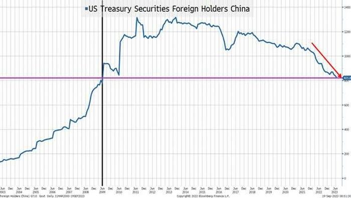 NextImg:China Selling Treasuries And Mercedes Selling Cars
