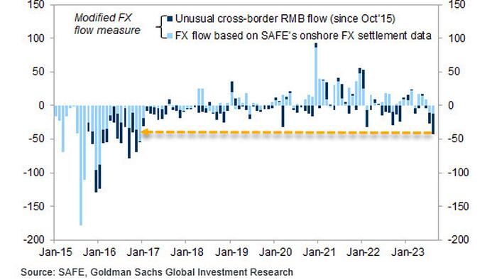 NextImg:The Hits Just Keep On Coming: China Suffers Biggest FX Outflow Since 2016 Amid Sudden Surge In Capital Flight
