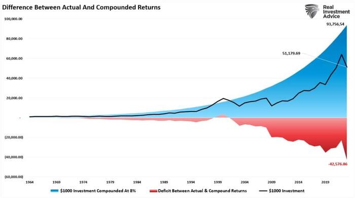 NextImg:Compound Market Returns Are A Myth?