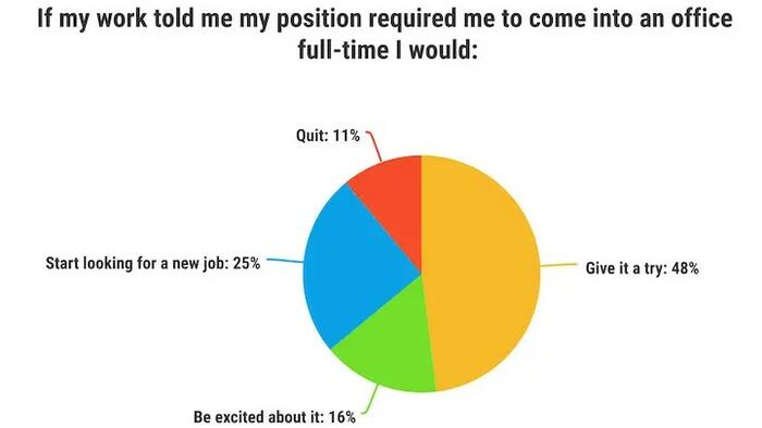 NextImg:A Third Of All Workers Say They'd Quit Or Find A New Job If They Were Asked To Return To The Office