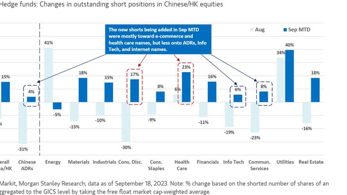 NextImg:Hedge Funds Add China Stock Shorts Even As Growth Bottoms