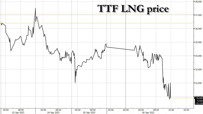 NextImg:European Nat Gas Prices Tumble After Chevron Australia LNG Workers Delay Strike