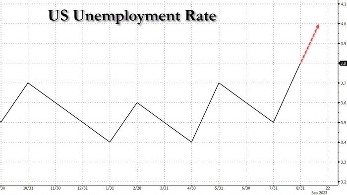NextImg:Government Shutdown Could Push Unemployment To 4%, Triggering Recession Start Signal