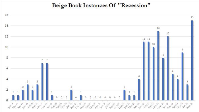 NextImg:Ominous Beige Book Warns Consumers "Exhaust Savings" As Recession Mentions Soar To 5 Year High