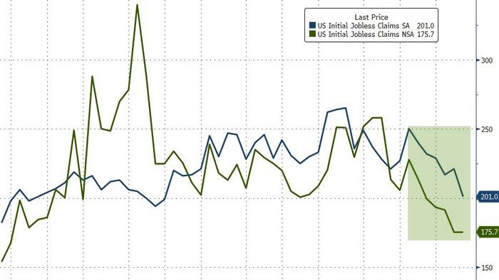 NextImg:Initial & Continuing Jobless Claims Continues To Plunge