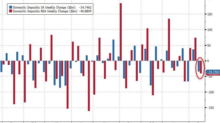 NextImg:Domestic US Banks See Big Deposit Outflows Last Week But Loan Volumes Picked Up