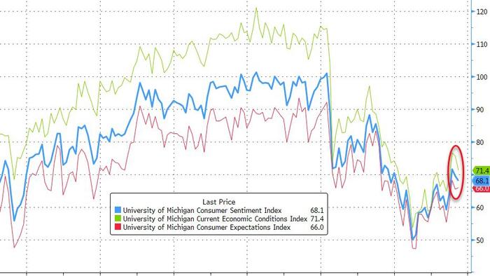 NextImg:UMich Sentiment Sinks In September, Inflation Expectations Rise Intramonth