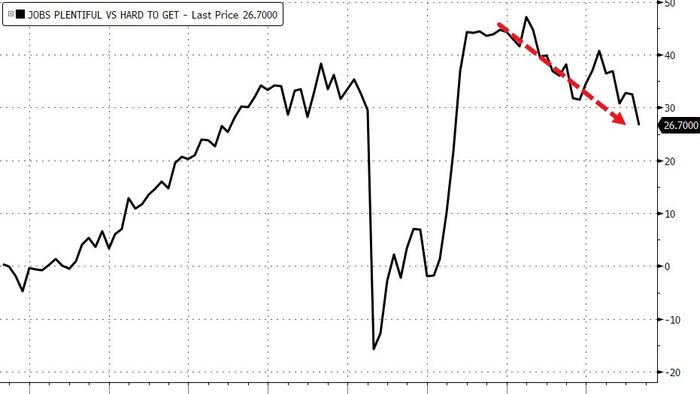 NextImg:Conference Board Confidence Tumbled In September As 'Hope' Fades