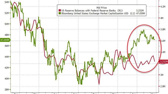 NextImg:Fed Balance Sheet Plunges By Most In Over 3 Years As Retail Money-Market Inflows Continue