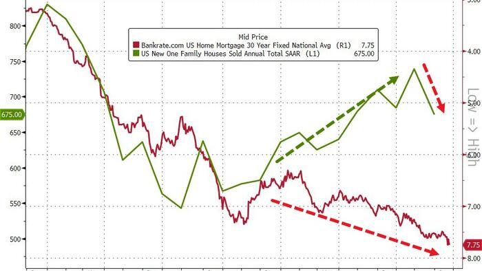NextImg:US New Home Sales Crashed In August