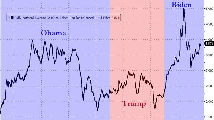 NextImg:Thanks Joe... Gas Prices Have Never Been This High This Time Of Year
