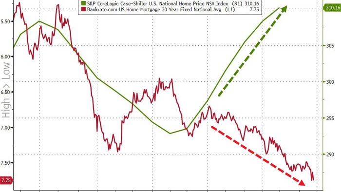 NextImg:US Home Prices Hit New Record High, Despite Soaring Mortgage Rates