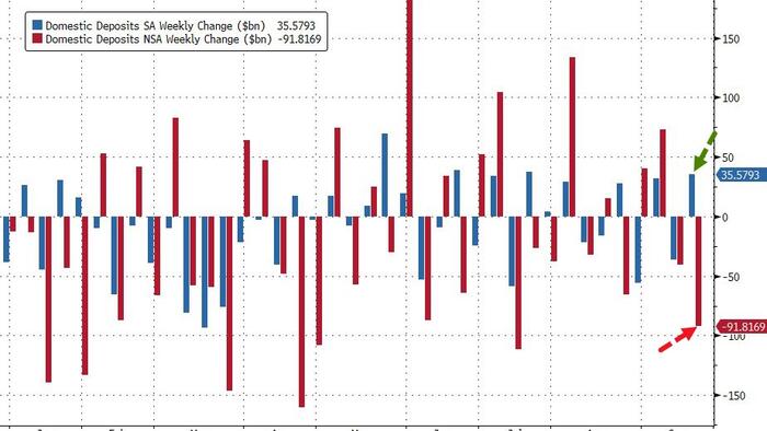 NextImg:Fed Engages In Shocking Seasonal Adjustments To Convert $92BN Bank Deposit Outflow Into $36BN Inflow