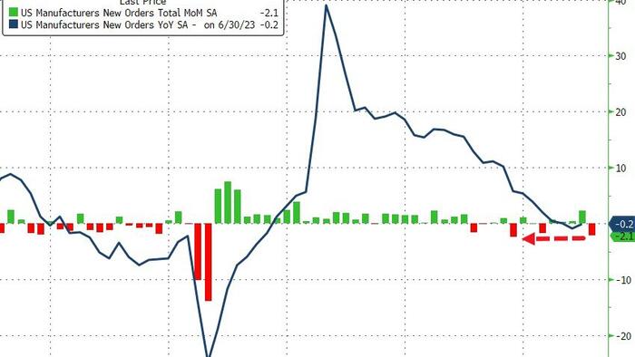 NextImg:US Factory Orders Tumbled In July, Transports Heavy