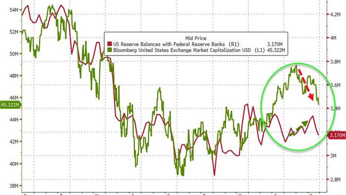 NextImg:Banks' Demands For Fed's Emergency Funds Remains Near Record Highs As Retail Money-Market Fund Inflows Continue
