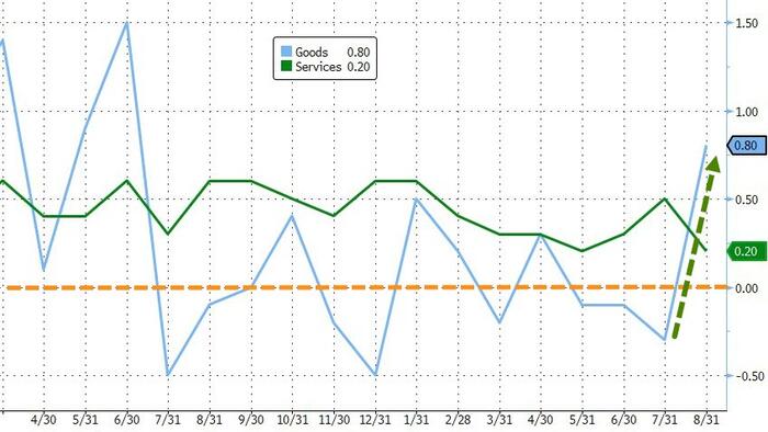NextImg:Savings Rate Tumbles To One-Year Lows As Fed's Favorite Inflation Signal Remains 'Sticky' High