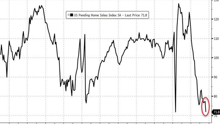 NextImg:Pending Home Sales Puked In August To The Lowest On Record
