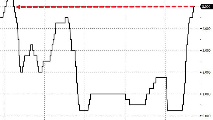NextImg:Bank of Canada Holds Rate At 5%, As Expected, Sees Excess Demand Easing But Prepared To Hike More If Needed